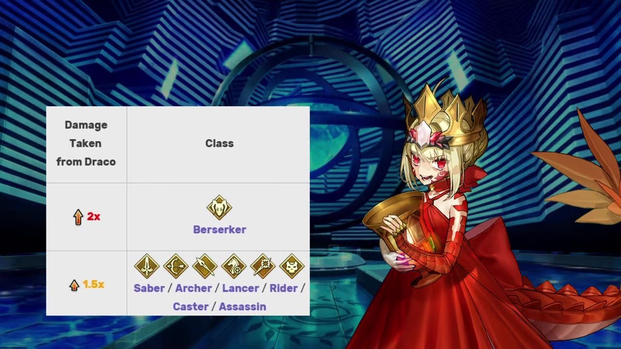 A class advantage chart shows damage taken from Draco, with Berserker taking 2x damage and Saber, Archer, Lancer, Rider, Caster, and Assassin taking 1.5x damage, alongside a crowned character in a red dress.