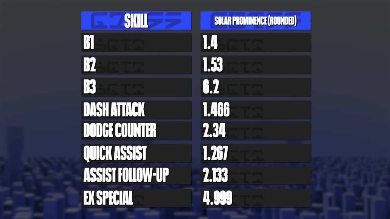 Table showing Solar Prominence generation methods with skill names and values.