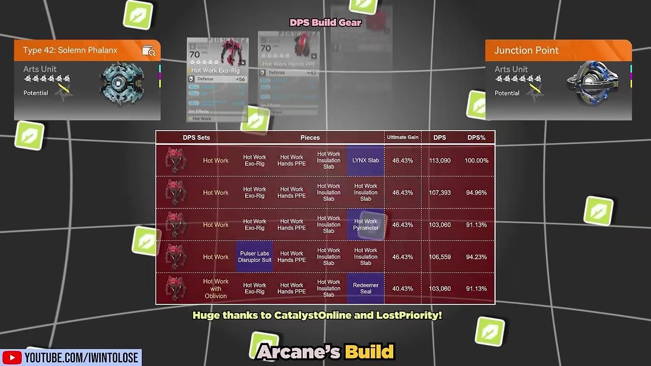 A chart displays DPS build gear with Hot Work sets and their associated stats.