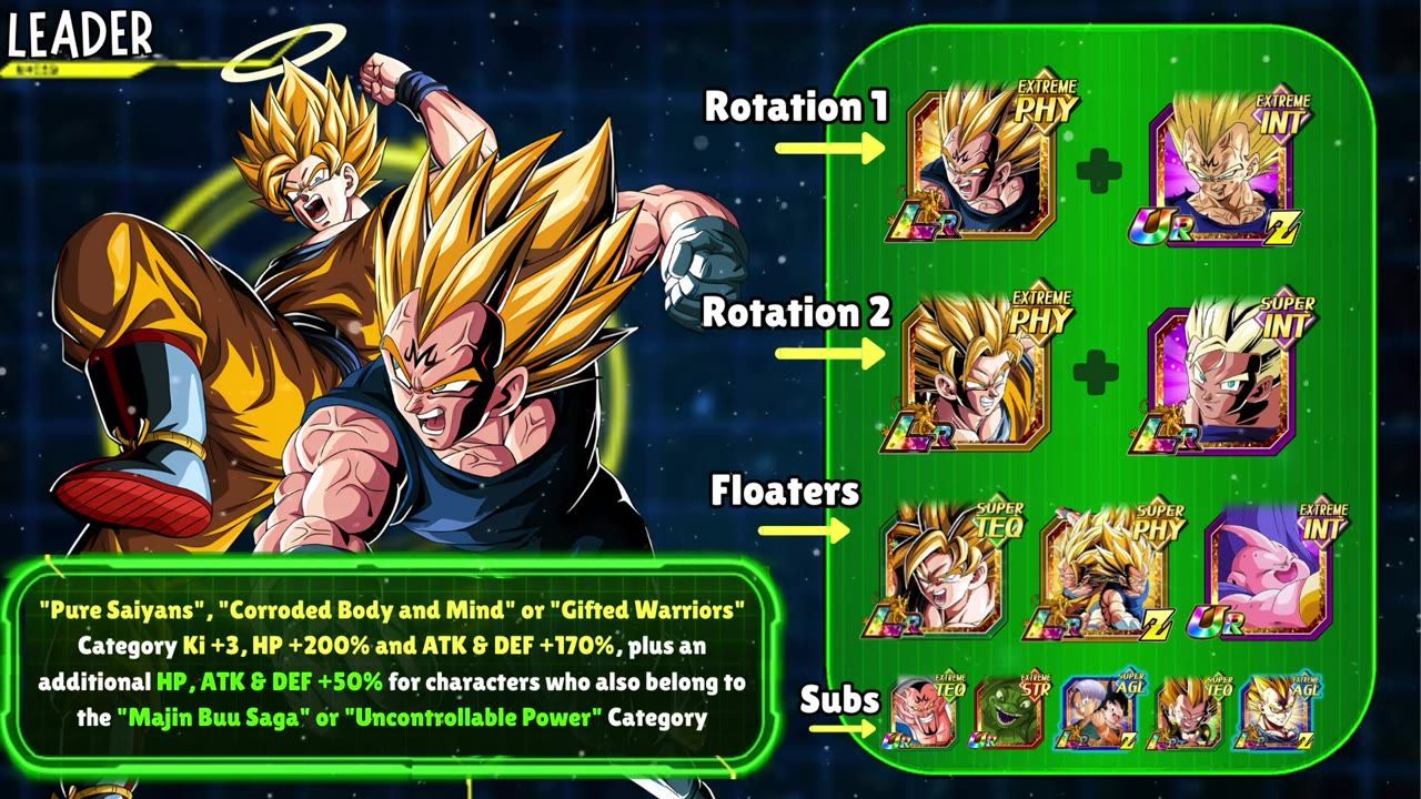A Dokkan Battle team recommendation graphic shows leader art on the left and a green team panel on the right with Rotation 1, Rotation 2, Floaters, and Subs displayed as character icons.