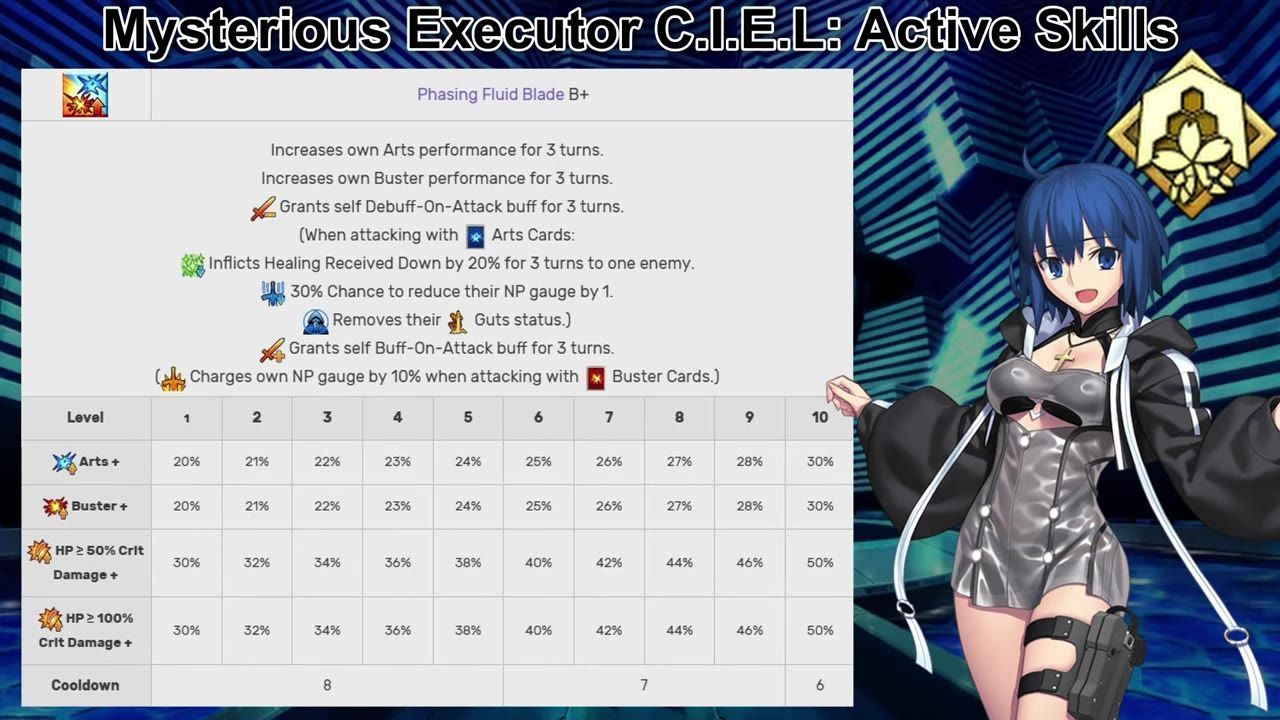An in-game skill information screen for Mysterious Executor C.I.E.L shows the active skill Phasing Fluid Blade B+ with detailed effects and a level scaling table next to her character art.