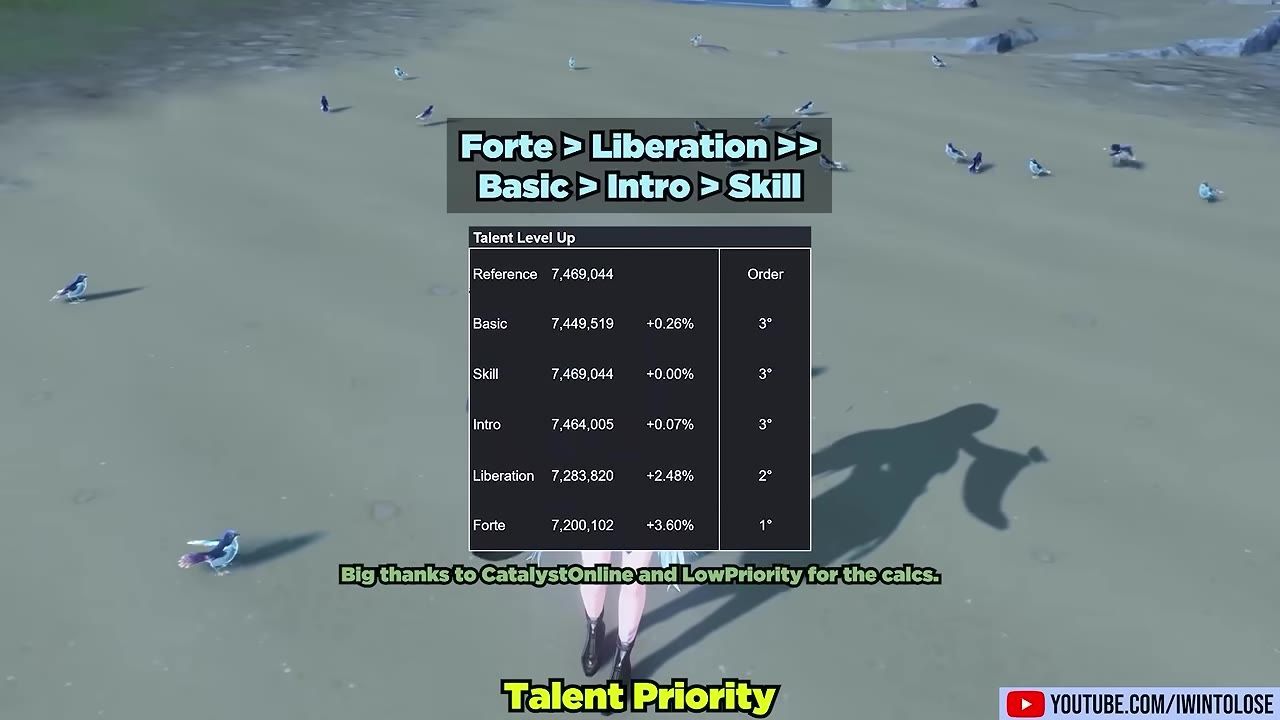 A game screen shows a Talent Priority overlay with a table listing Basic, Skill, Intro, Liberation, and Forte, and a large headline stating Forte is prioritized over Liberation and the other talents.