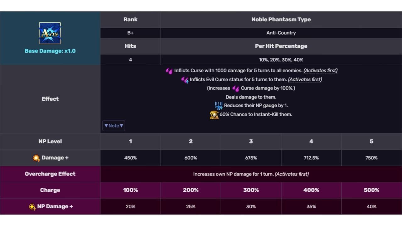 A game stats table for the Noble Phantasm Vive Victus shows rank, type, hits, damage values, and a list of curse effects.