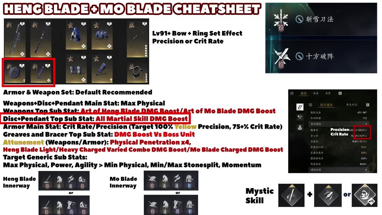 A build cheatsheet fills the screen with gear icons, highlighted priority boxes, and large text listing weapon, disc, pendant, and armor stat recommendations.