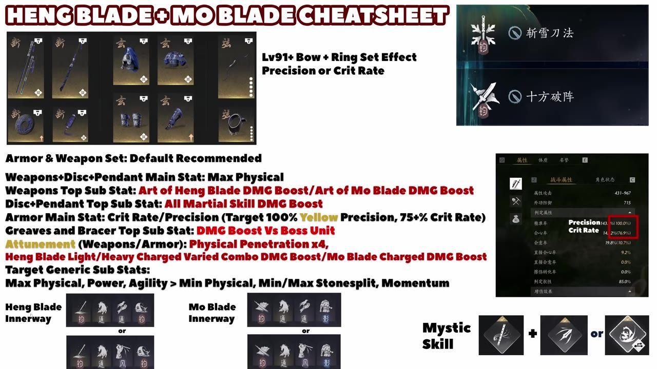 A cheatsheet image shows build recommendations, with separate Heng Blade Innerway and Mo Blade Innerway icon lists near the bottom.