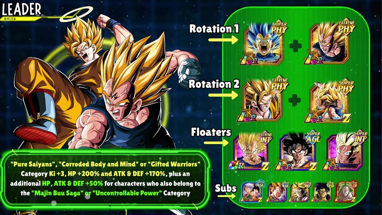 A Dragon Ball team composition graphic shows Rotation 1, Rotation 2, Floaters, and Subs with character icons arranged in a green panel.