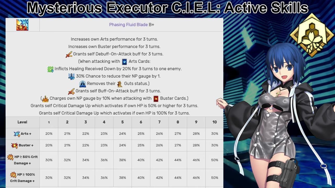A game skill screen for Mysterious Executor C.I.E.L. shows the active skill Phasing Fluid Blade B+ with detailed effect text, a level table, and the character artwork on the right.