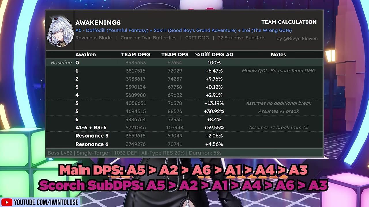 A table showing awakening levels, team damage and DPS values in a game, with priority notes.