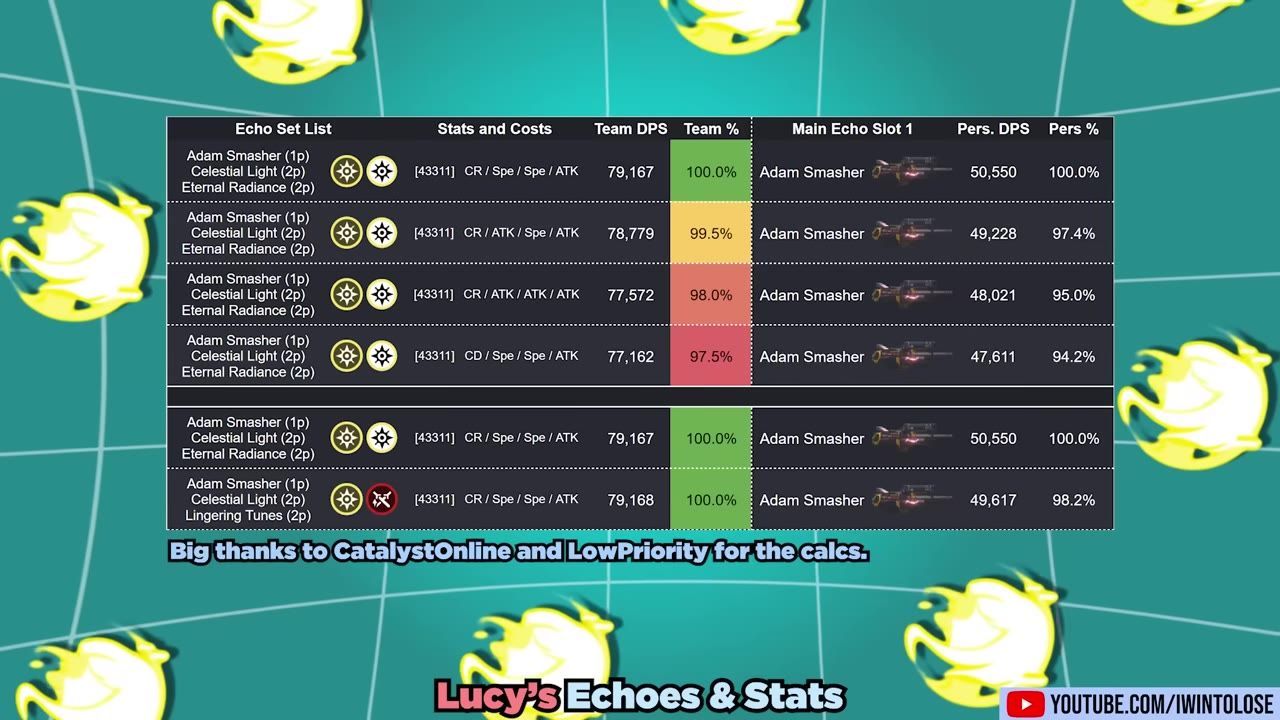 A game guide table titled Lucy’s Echoes & Stats shows recommended Echo sets, stats and costs, team DPS, and main Echo slot columns on a teal background.