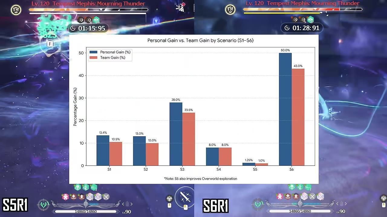 Game comparison screen with sequence damage output graph for Scenarios S5 and S6.