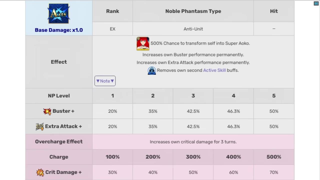 A game wiki-style Noble Phantasm table shows an Arts NP with base damage, rank, type, effect text, NP level percentages, and overcharge effects.