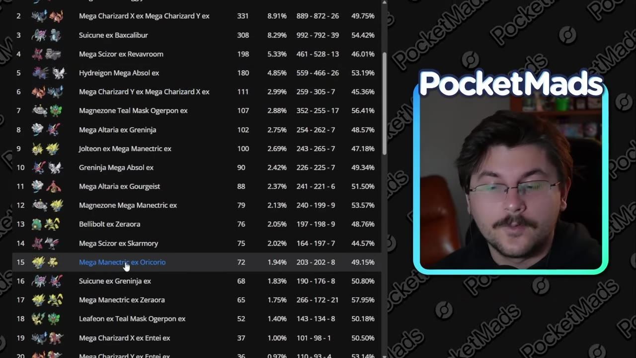 A Pokémon deck rankings list is shown on the left with "Mega Manectric ex Oricorio" highlighted, while a webcam-style face overlay appears on the right.