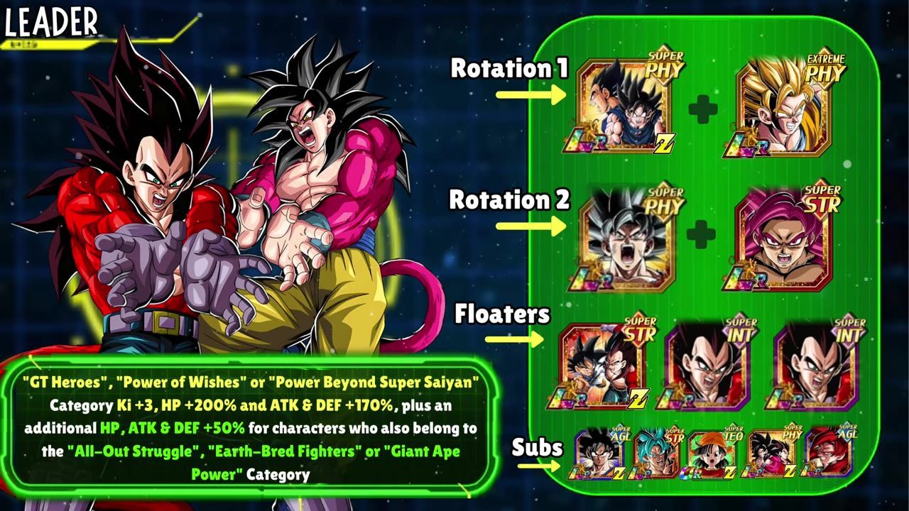 A Dragon Ball team-building graphic shows Rotation 1, Rotation 2, Floaters, and Subs with character cards arranged in a green panel.