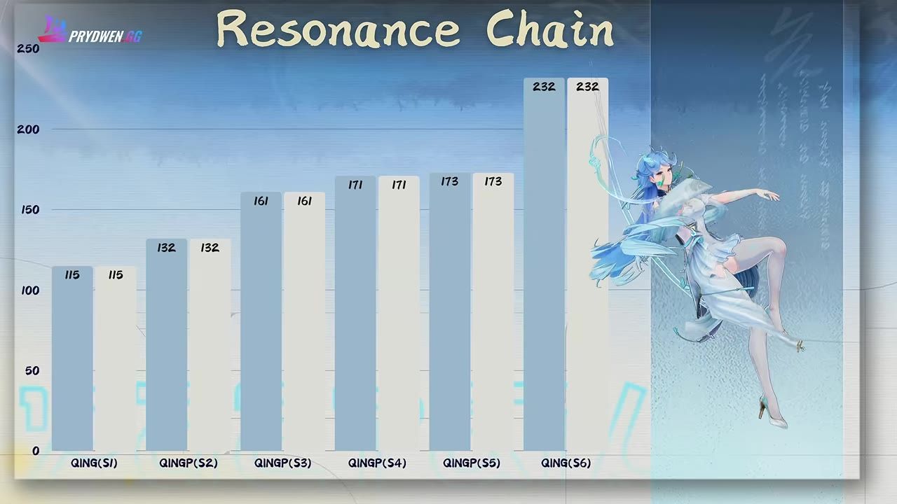 A bar chart titled Resonance Chain shows QingP progression with labeled points S1 through S6, with an illustrated character on the right side.